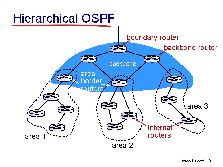 Hierarchical OSPF boundary router backbone area border routers area 3 internal routers area 1