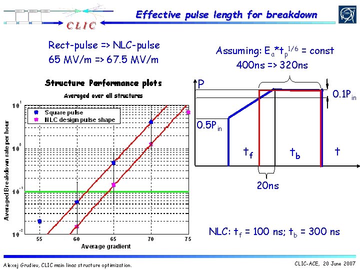 Effective pulse length for breakdown Rect-pulse => NLC-pulse 65 MV/m => 67. 5 MV/m Effective pulse length for breakdown Rect-pulse => NLC-pulse 65 MV/m => 67. 5 MV/m