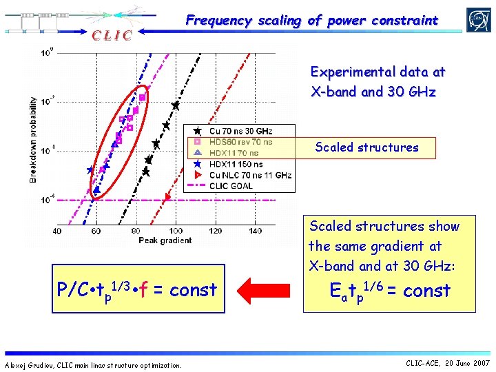 Frequency scaling of power constraint Experimental data at X-band 30 GHz Scaled structures show Frequency scaling of power constraint Experimental data at X-band 30 GHz Scaled structures show