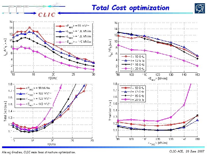 Total Cost optimization Alexej Grudiev, CLIC main linac structure optimization. CLIC-ACE, 20 June 2007 Total Cost optimization Alexej Grudiev, CLIC main linac structure optimization. CLIC-ACE, 20 June 2007