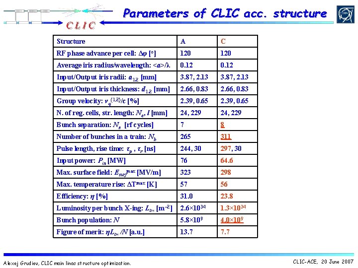 Parameters of CLIC acc. structure Structure A C RF phase advance per cell: Δφ Parameters of CLIC acc. structure Structure A C RF phase advance per cell: Δφ