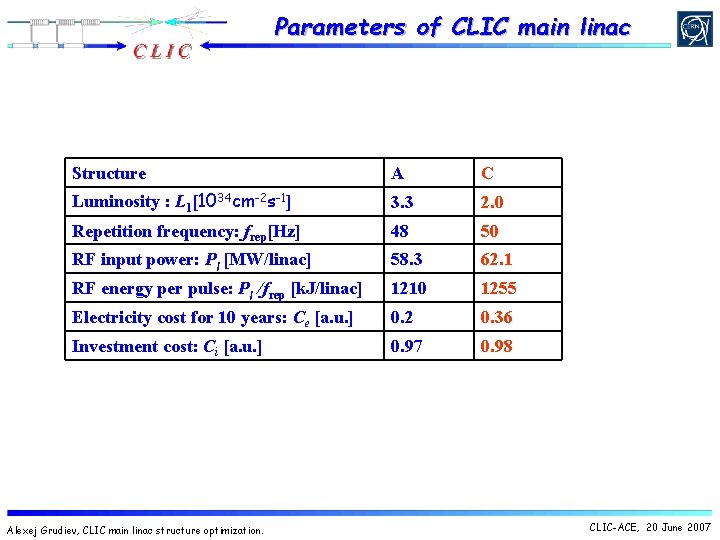Parameters of CLIC main linac Structure A C Luminosity : L 1[1034 cm-2 s-1]