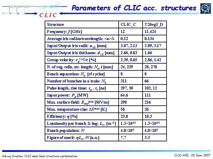 Parameters of CLIC acc. structures Structure CLIC_C T 26 vg 3_D Frequency: f [GHz]