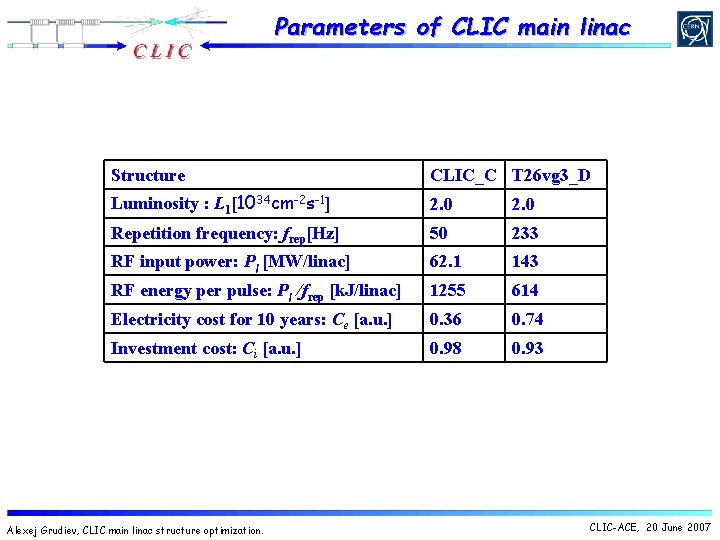 Parameters of CLIC main linac Structure CLIC_C T 26 vg 3_D Luminosity : L Parameters of CLIC main linac Structure CLIC_C T 26 vg 3_D Luminosity : L
