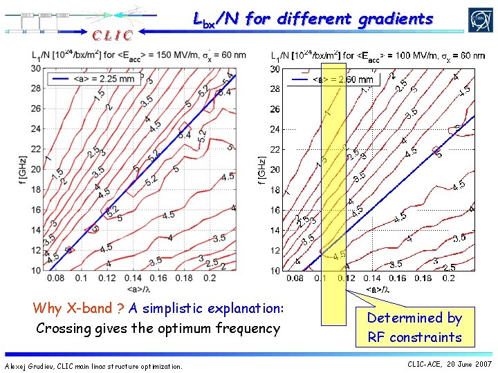 Lbx/N for different gradients Why X-band ? A simplistic explanation: Crossing gives the optimum Lbx/N for different gradients Why X-band ? A simplistic explanation: Crossing gives the optimum