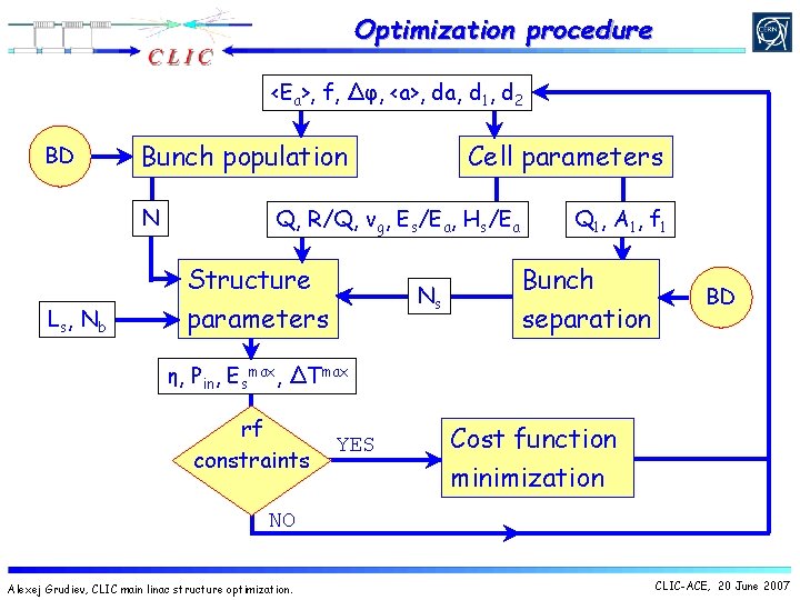 Optimization procedure <Ea>, f, ∆φ, <a>, da, d 1, d 2 BD Bunch population Optimization procedure <Ea>, f, ∆φ, <a>, da, d 1, d 2 BD Bunch population