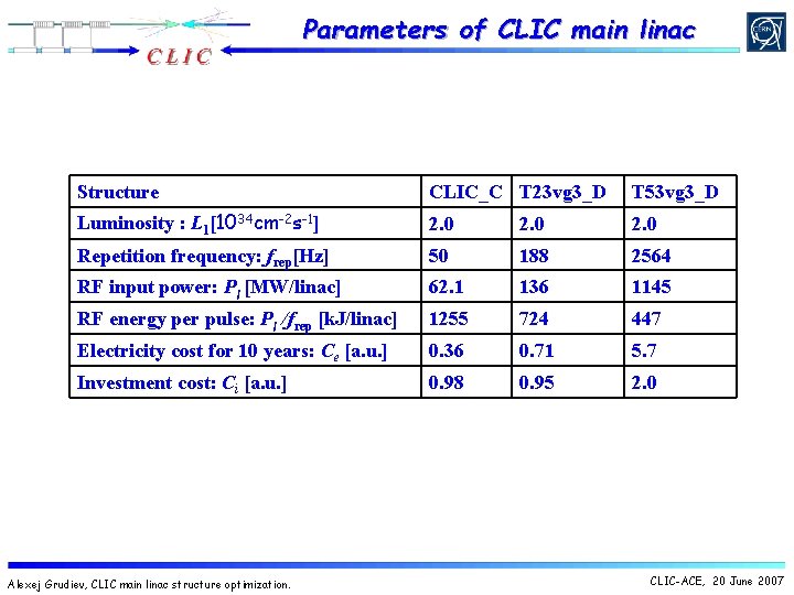 Parameters of CLIC main linac Structure CLIC_C T 23 vg 3_D T 53 vg Parameters of CLIC main linac Structure CLIC_C T 23 vg 3_D T 53 vg