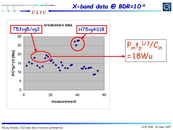 X-band data @ BDR=10 -6 T 53 vg 5/vg 3 H 75 vg 4 X-band data @ BDR=10 -6 T 53 vg 5/vg 3 H 75 vg 4
