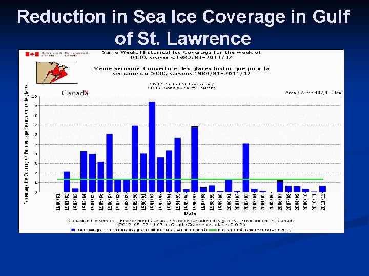 Reduction in Sea Ice Coverage in Gulf of St. Lawrence 