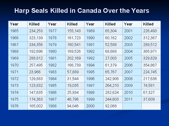 Harp Seals Killed in Canada Over the Years Year Killed 1965 234, 253 1977