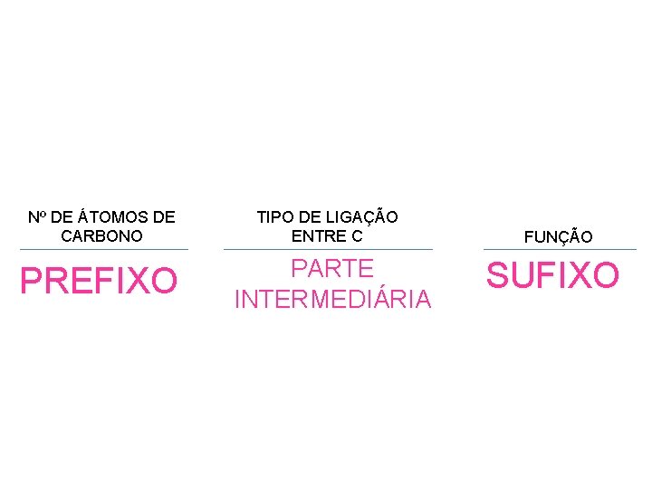 Nº DE ÁTOMOS DE CARBONO PREFIXO TIPO DE LIGAÇÃO ENTRE C PARTE INTERMEDIÁRIA FUNÇÃO