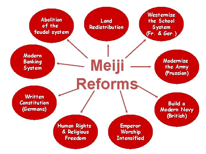 Abolition of the feudal system Modern Banking System Written Constitution (Germans) Land Redistribution Meiji