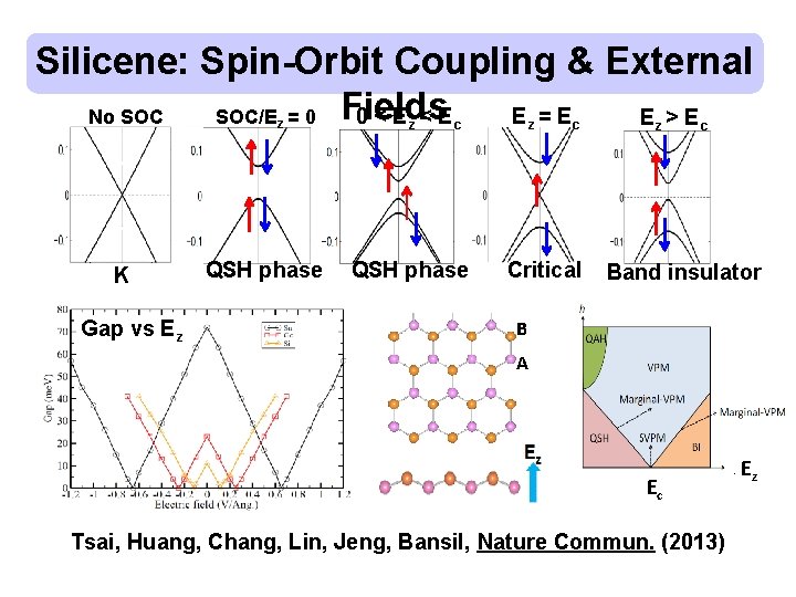 Silicene: Spin-Orbit Coupling & External 0<E <E E =E SOC/E = 0 Fields No Silicene: Spin-Orbit Coupling & External 0<E <E E =E SOC/E = 0 Fields No
