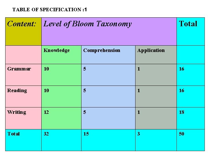 TABLE OF SPECIFICATION : 1 Content: Level of Bloom Taxonomy Total Knowledge Comprehension Application