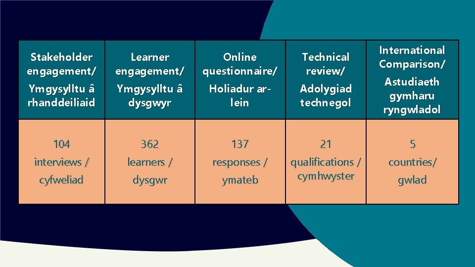 International Comparison/ Stakeholder engagement/ Learner engagement/ Online questionnaire/ Technical review/ Ymgysylltu â rhanddeiliaid Ymgysylltu