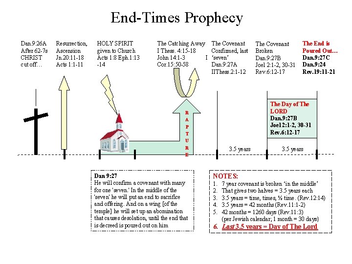 End-Times Prophecy Dan. 9: 26 A After 62 -7 s CHRIST cut off… Resurrection,