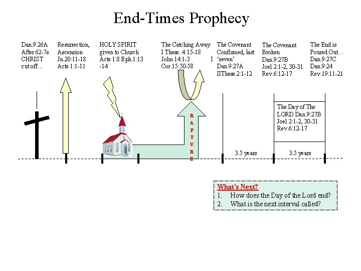 End-Times Prophecy Dan. 9: 26 A After 62 -7 s CHRIST cut off… Resurrection,