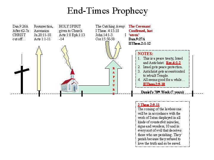 End-Times Prophecy Dan. 9: 26 A After 62 -7 s CHRIST cut off… Resurrection,