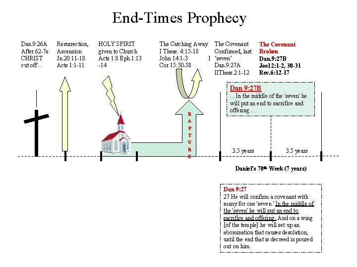 End-Times Prophecy Dan. 9: 26 A After 62 -7 s CHRIST cut off… Resurrection,