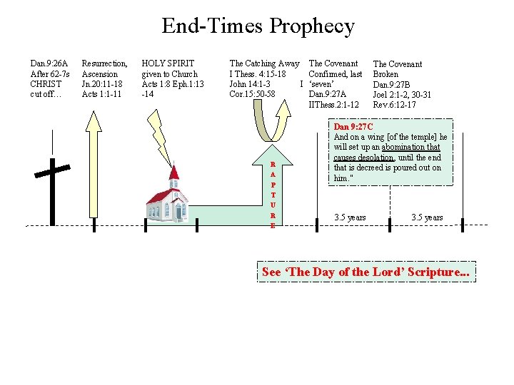 End-Times Prophecy Dan. 9: 26 A After 62 -7 s CHRIST cut off… Resurrection,