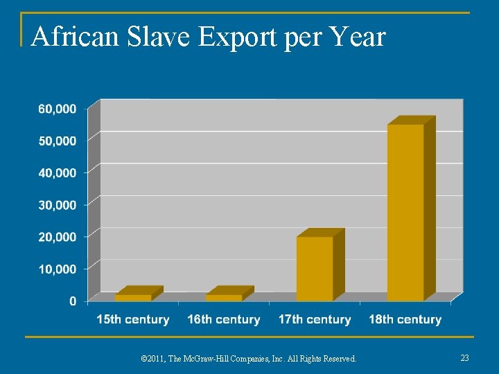 African Slave Export per Year © 2011, The Mc. Graw-Hill Companies, Inc. All Rights
