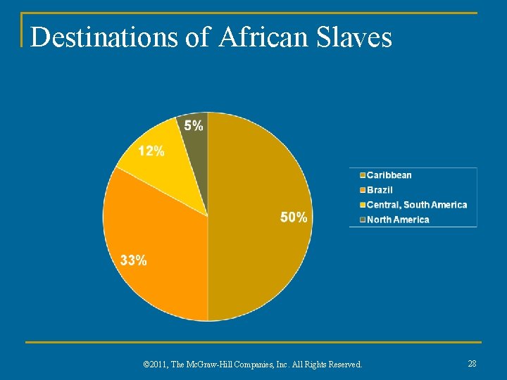 Destinations of African Slaves © 2011, The Mc. Graw-Hill Companies, Inc. All Rights Reserved.