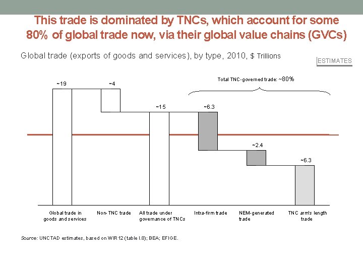 This trade is dominated by TNCs, which account for some 80% of global trade