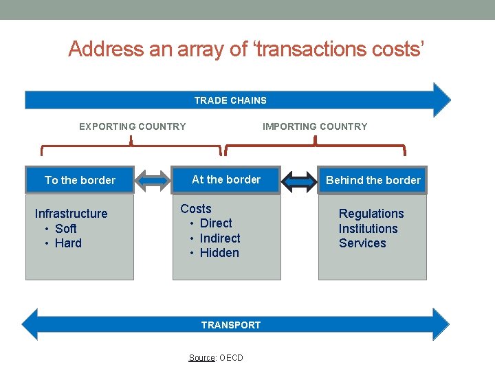 Address an array of ‘transactions costs’ TRADE CHAINS EXPORTING COUNTRY To the border Infrastructure