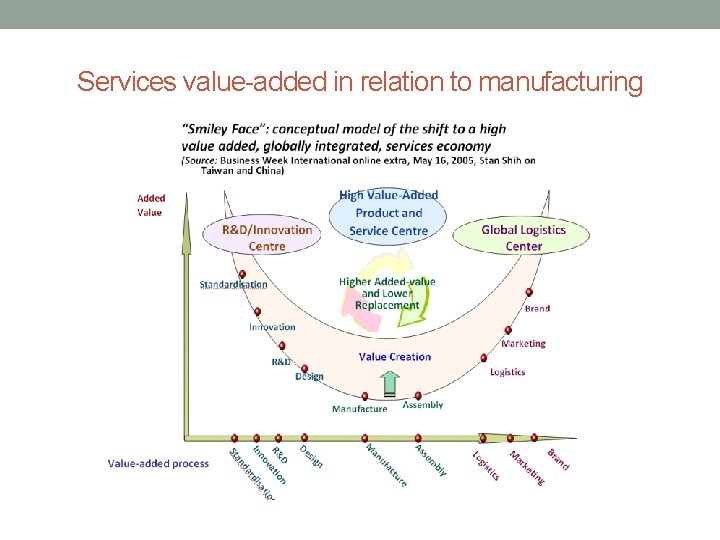 Services value-added in relation to manufacturing 