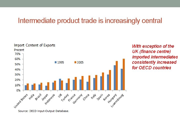 Intermediate product trade is increasingly central With exception of the UK (finance centre) imported