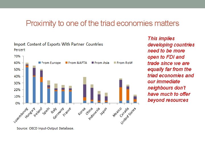 Proximity to one of the triad economies matters This implies developing countries need to