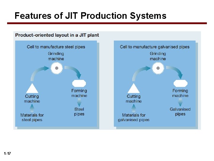 Features of JIT Production Systems 1 -17 