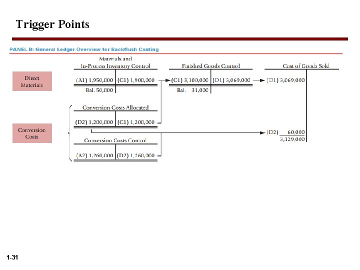 Trigger Points 1 -31 