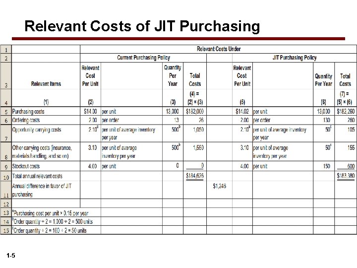 Relevant Costs of JIT Purchasing 1 -5 