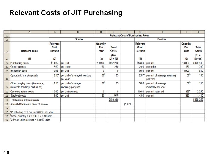 Relevant Costs of JIT Purchasing 1 -8 