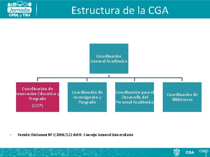 Estructura de la CGA Coordinación General Académica Coordinación de Innovación Educativa y Pregrado (CIEP)