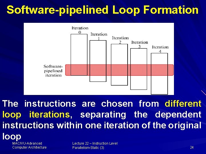 Software-pipelined Loop Formation The instructions are chosen from different loop iterations, separating the dependent