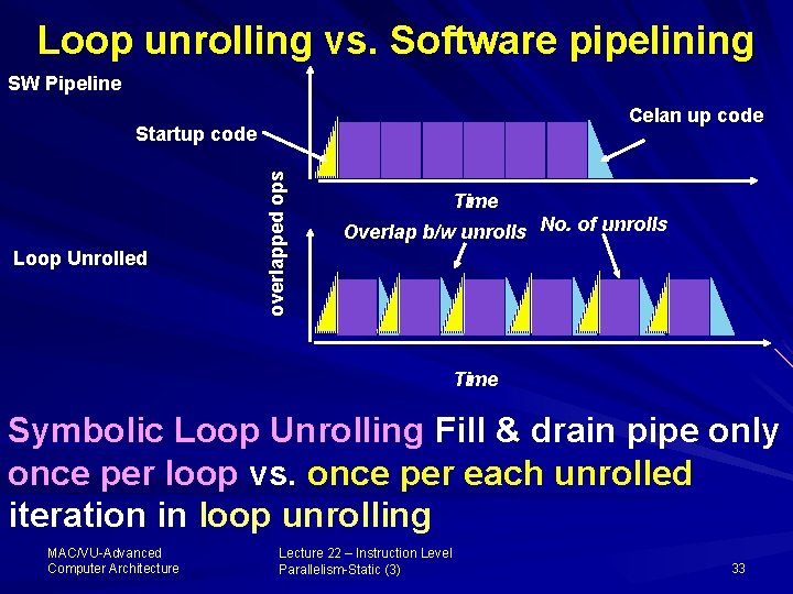 Loop unrolling vs. Software pipelining SW Pipeline Celan up code Loop Unrolled overlapped ops