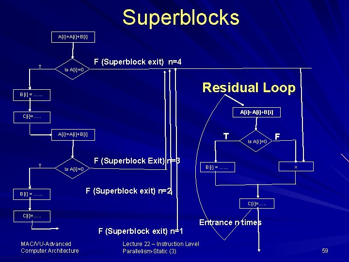 Superblocks A[i]=A[i]+B[i] T F (Superblock exit) n=4 Is A[i]=0 Residual Loop B[i] = ……