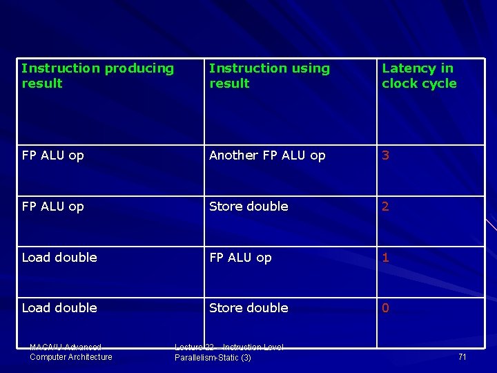 Instruction producing result Instruction using result Latency in clock cycle FP ALU op Another