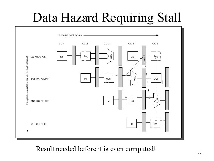 Data Hazard Requiring Stall Result needed before it is even computed! 11 