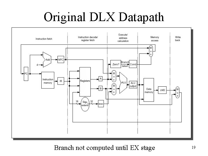 Original DLX Datapath Branch not computed until EX stage 19 