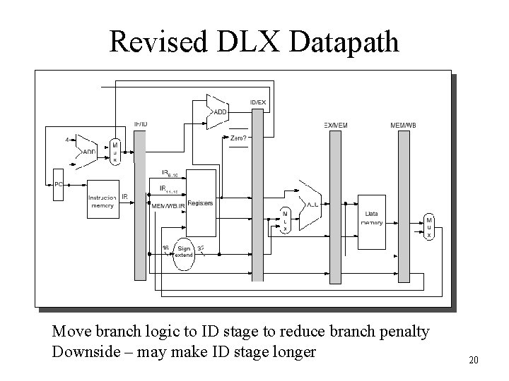 Revised DLX Datapath Move branch logic to ID stage to reduce branch penalty Downside