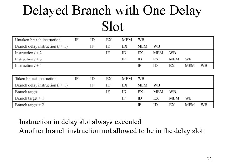 Delayed Branch with One Delay Slot Instruction in delay slot always executed Another branch