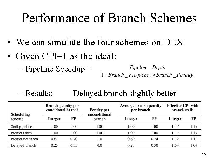 Performance of Branch Schemes • We can simulate the four schemes on DLX •
