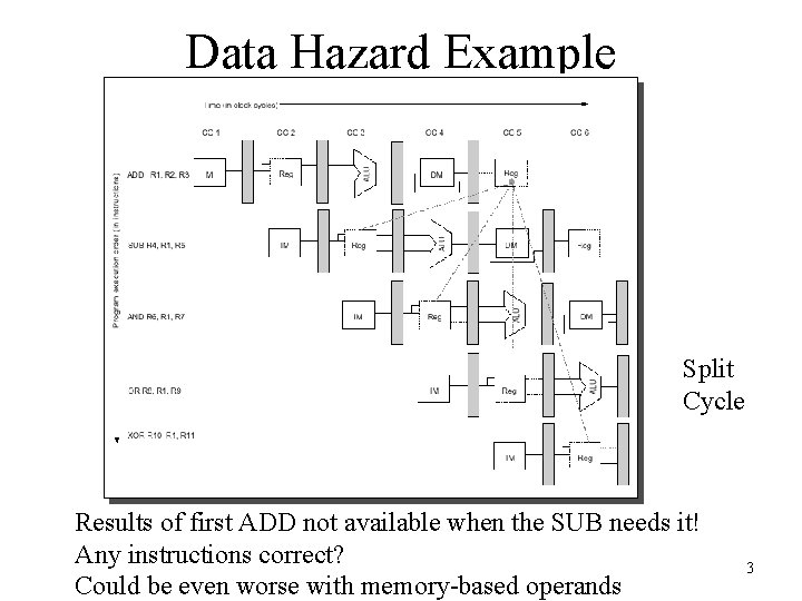 Data Hazard Example Split Cycle Results of first ADD not available when the SUB