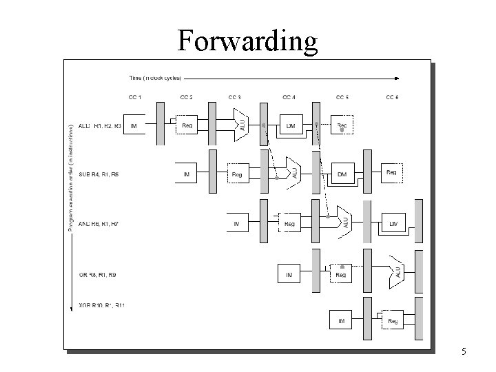 Forwarding 5 