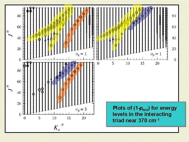 Plots of (1 -pmix) for energy levels in the interacting triad near 370 cm-1