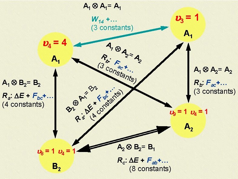 A 1 A 1= A 1 3 = 1 W 14 +… (3 constants)