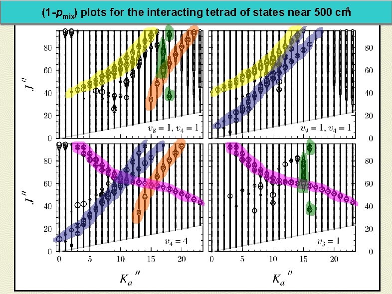 -1 (1 -pmix) plots for the interacting tetrad of states near 500 cm 